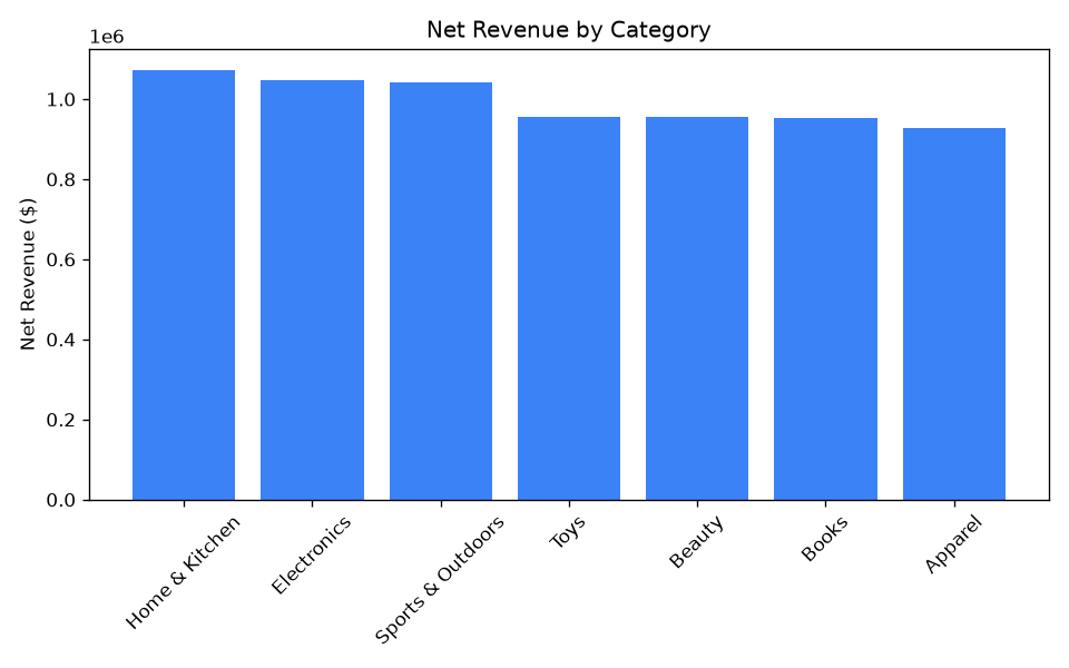 SalesFlow revenue by category chart