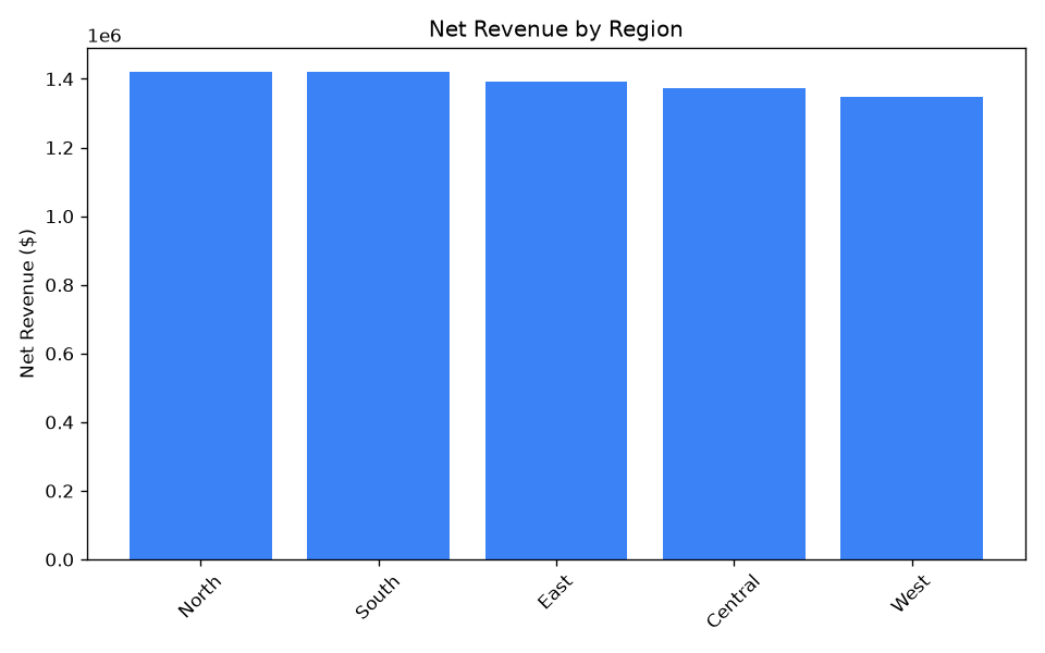 SalesFlow revenue by region chart