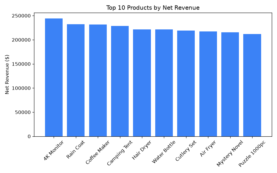 SalesFlow top products chart